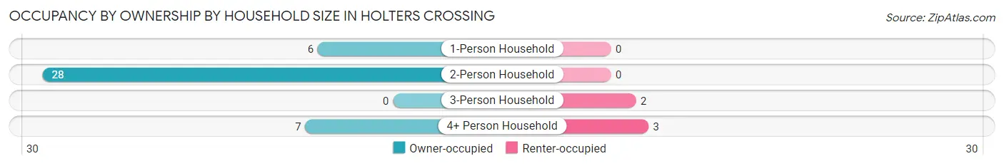 Occupancy by Ownership by Household Size in Holters Crossing