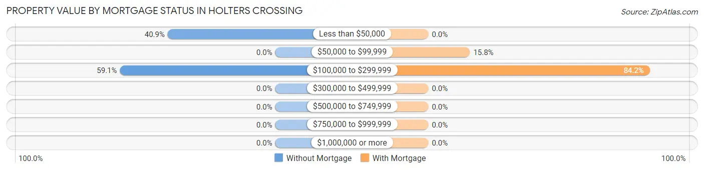 Property Value by Mortgage Status in Holters Crossing