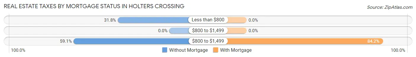 Real Estate Taxes by Mortgage Status in Holters Crossing