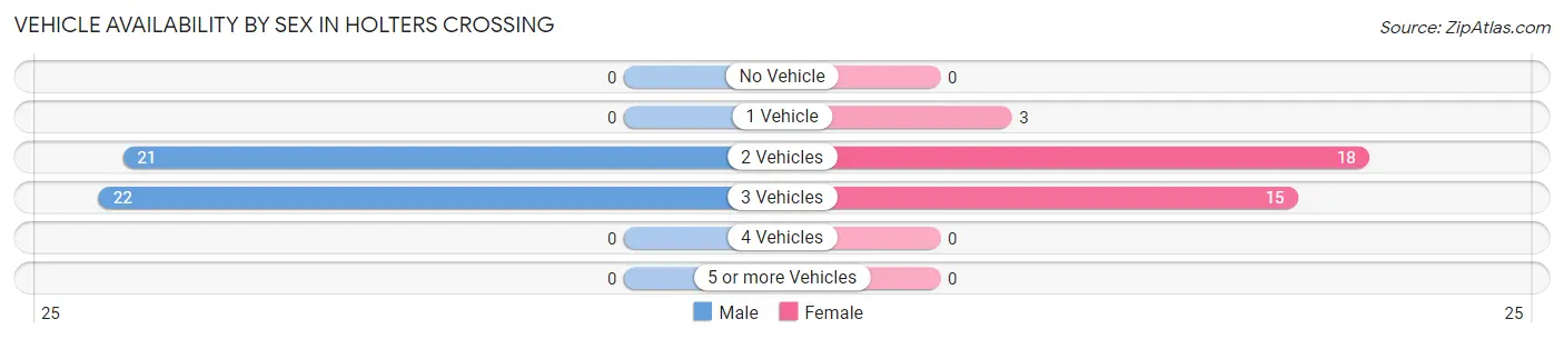 Vehicle Availability by Sex in Holters Crossing
