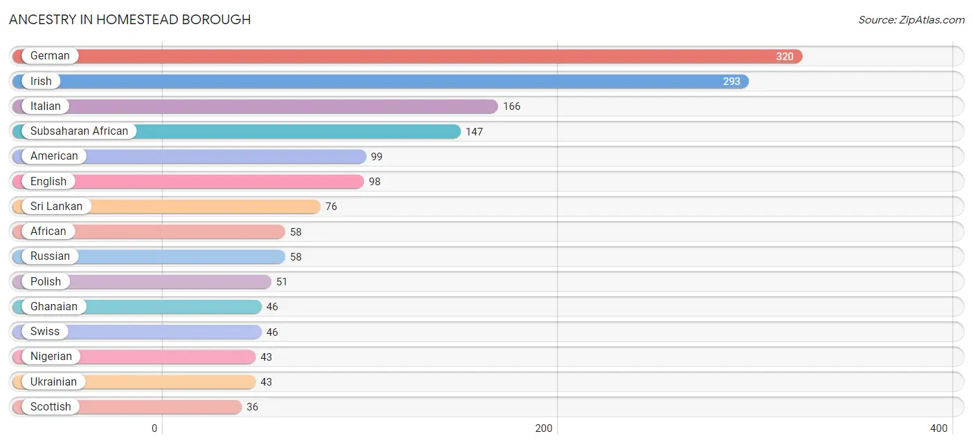 Ancestry in Homestead borough