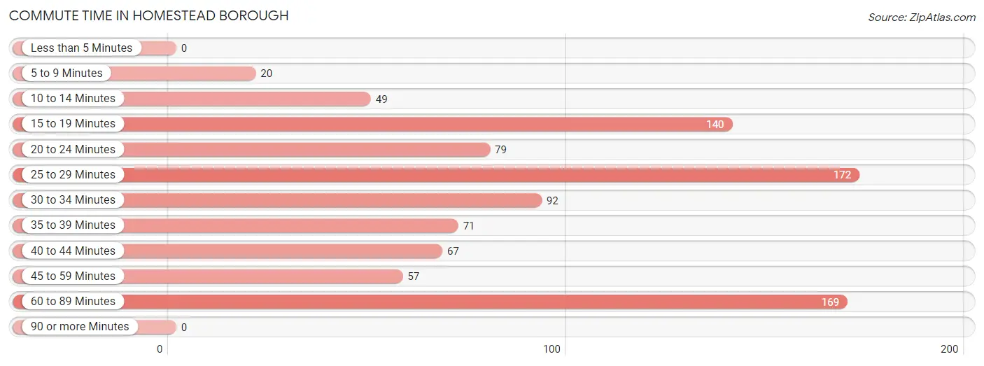 Commute Time in Homestead borough