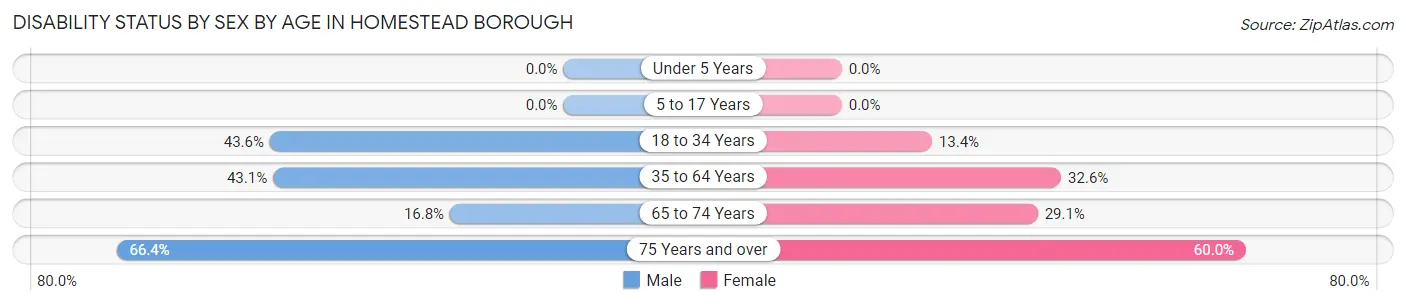 Disability Status by Sex by Age in Homestead borough
