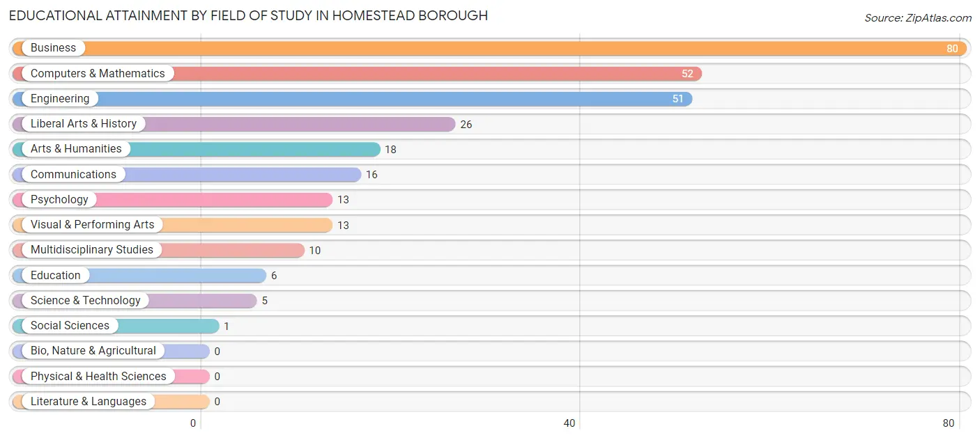 Educational Attainment by Field of Study in Homestead borough
