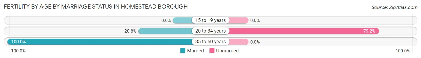 Female Fertility by Age by Marriage Status in Homestead borough
