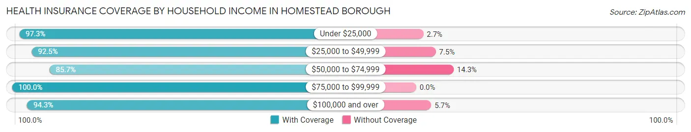 Health Insurance Coverage by Household Income in Homestead borough