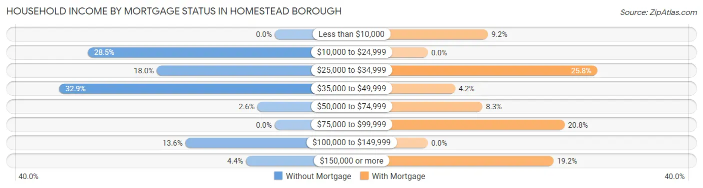 Household Income by Mortgage Status in Homestead borough