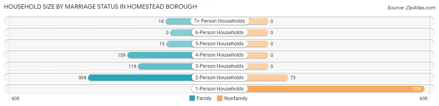 Household Size by Marriage Status in Homestead borough