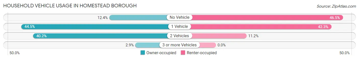 Household Vehicle Usage in Homestead borough