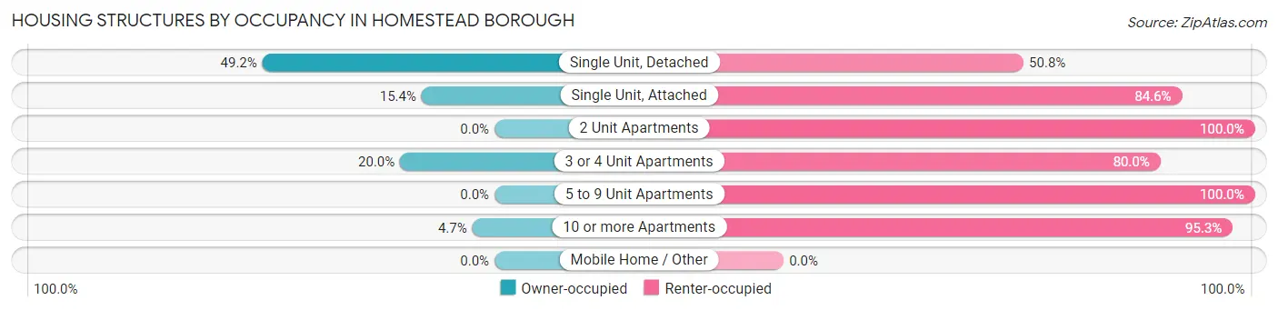 Housing Structures by Occupancy in Homestead borough