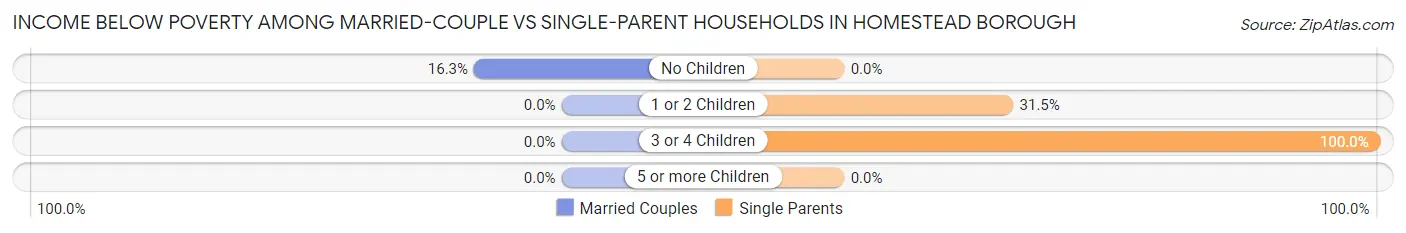Income Below Poverty Among Married-Couple vs Single-Parent Households in Homestead borough