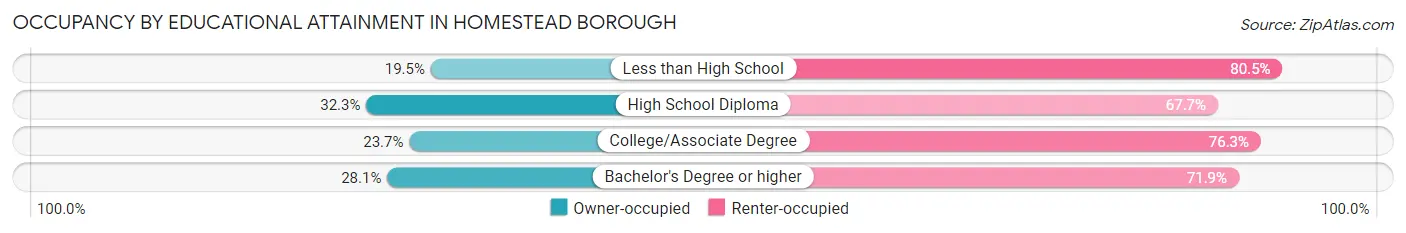 Occupancy by Educational Attainment in Homestead borough