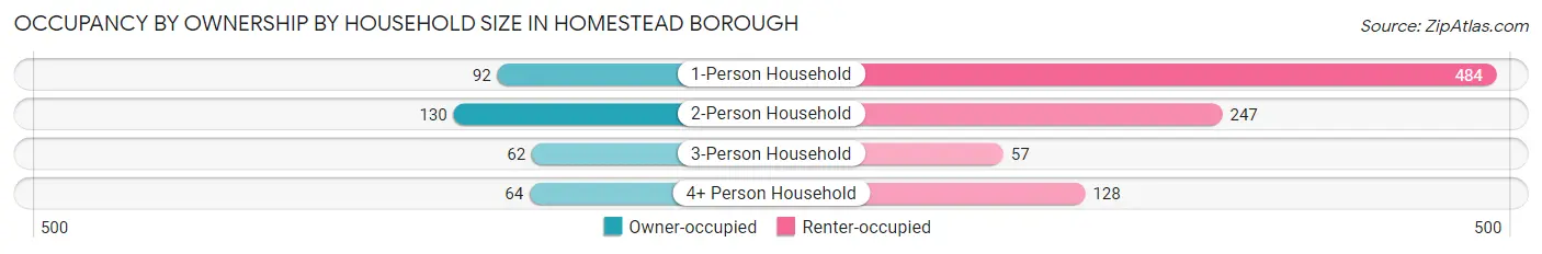 Occupancy by Ownership by Household Size in Homestead borough