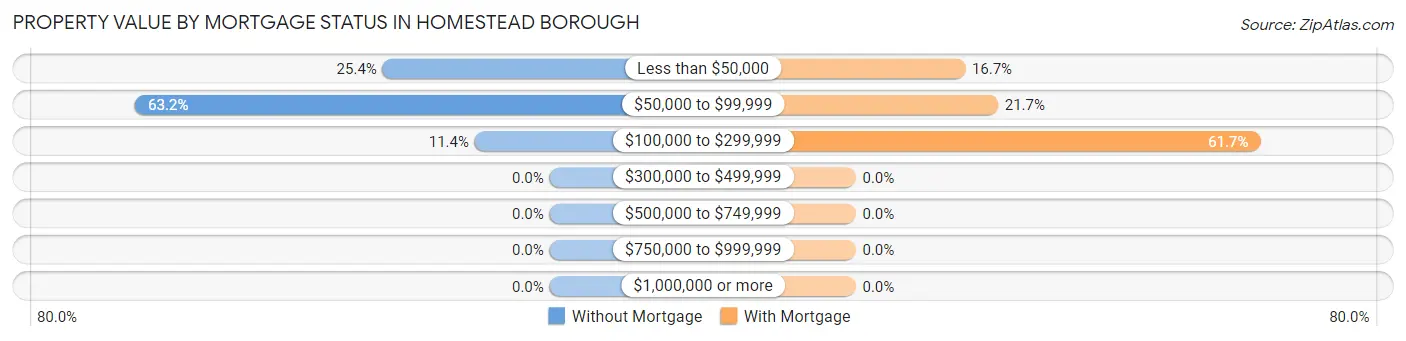 Property Value by Mortgage Status in Homestead borough