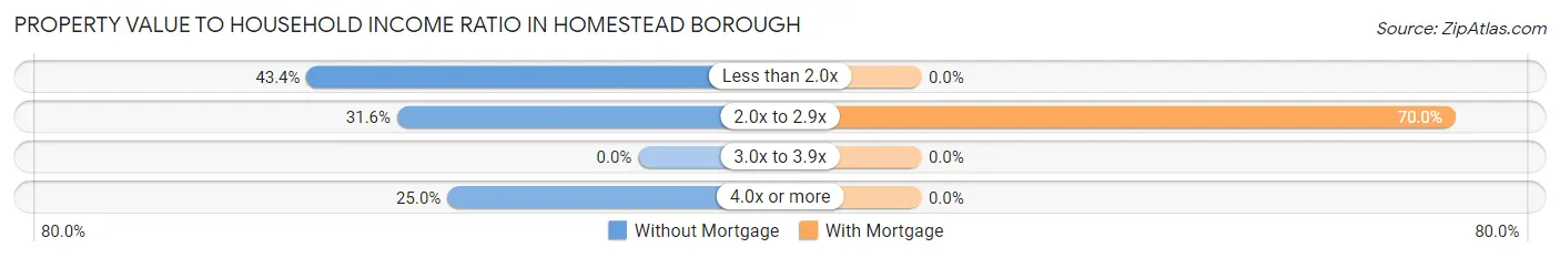 Property Value to Household Income Ratio in Homestead borough