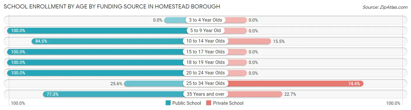 School Enrollment by Age by Funding Source in Homestead borough