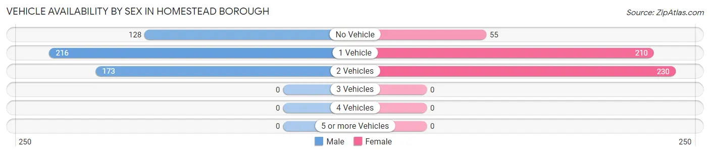 Vehicle Availability by Sex in Homestead borough
