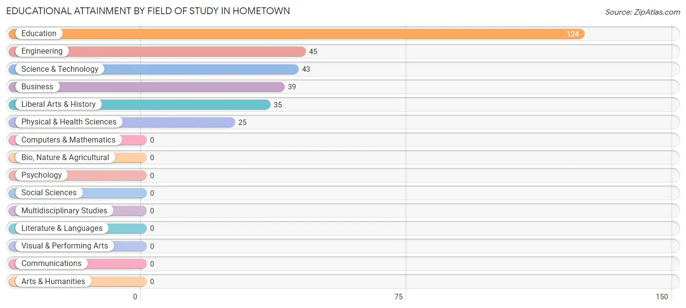 Educational Attainment by Field of Study in Hometown