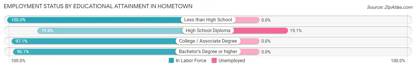 Employment Status by Educational Attainment in Hometown