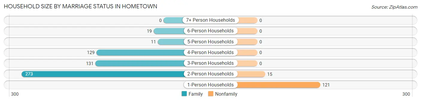 Household Size by Marriage Status in Hometown