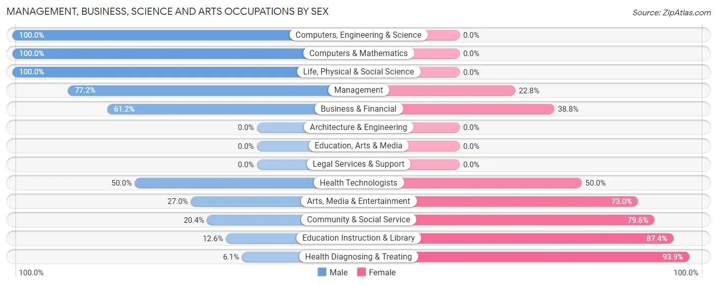 Management, Business, Science and Arts Occupations by Sex in Hometown