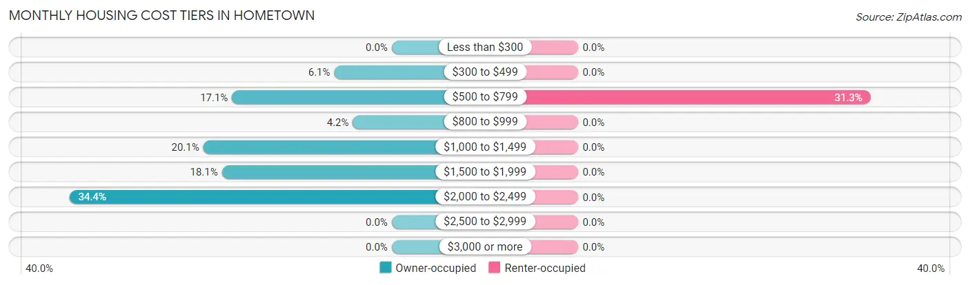 Monthly Housing Cost Tiers in Hometown