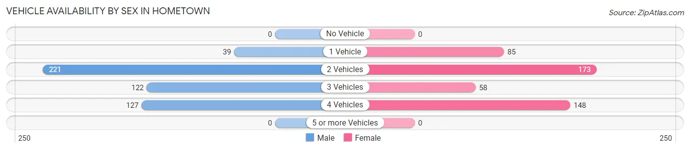 Vehicle Availability by Sex in Hometown