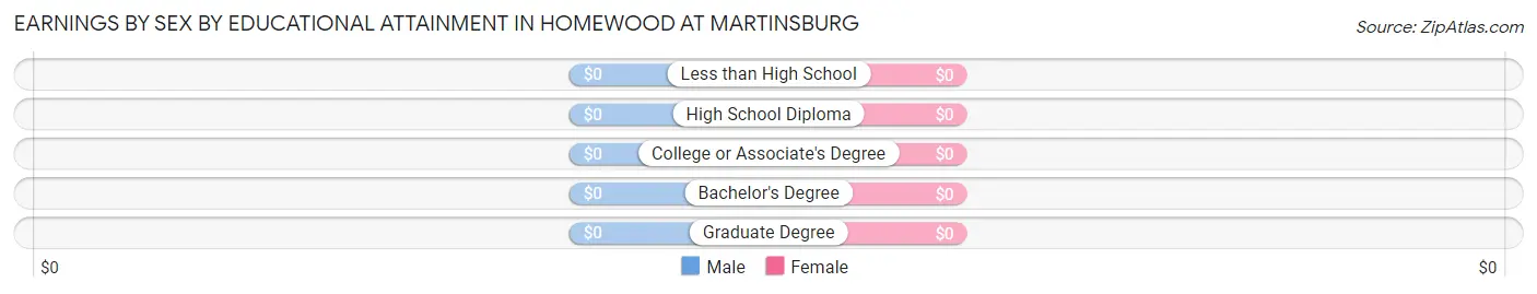 Earnings by Sex by Educational Attainment in Homewood at Martinsburg