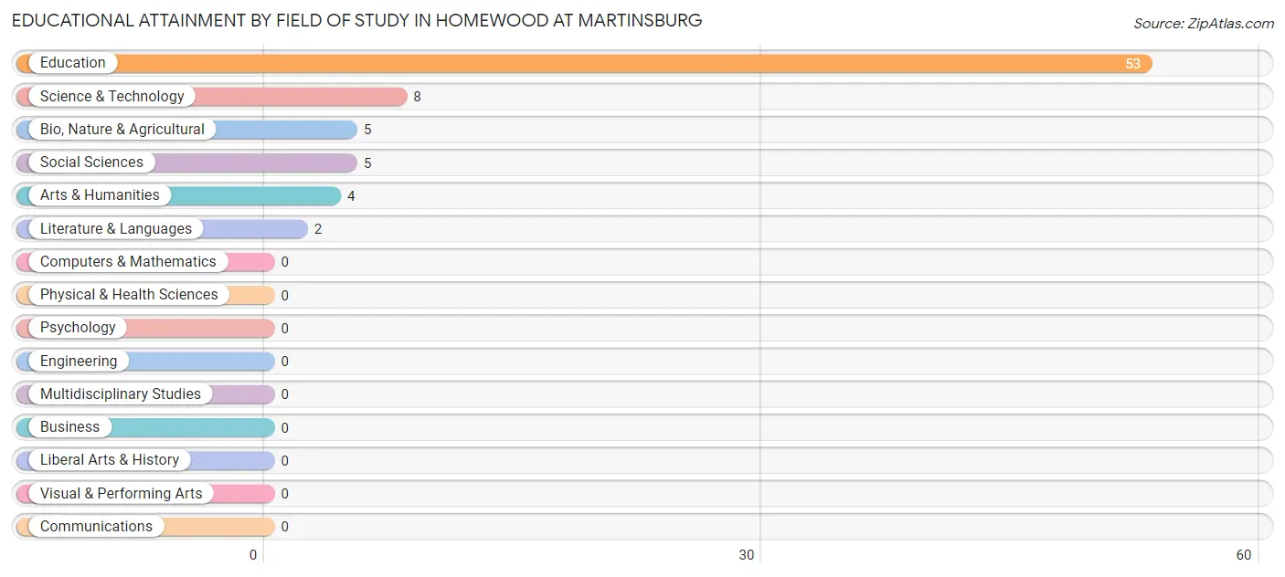 Educational Attainment by Field of Study in Homewood at Martinsburg