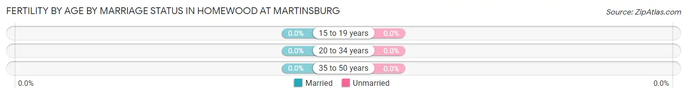 Female Fertility by Age by Marriage Status in Homewood at Martinsburg