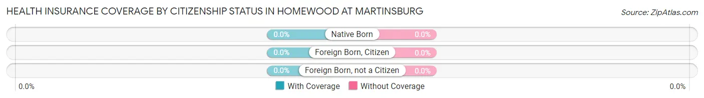 Health Insurance Coverage by Citizenship Status in Homewood at Martinsburg