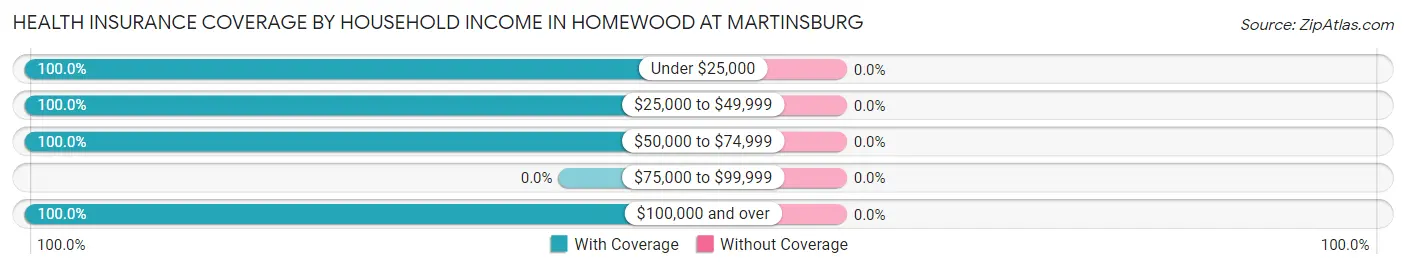 Health Insurance Coverage by Household Income in Homewood at Martinsburg