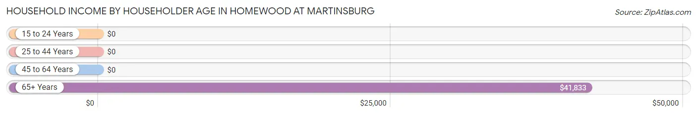 Household Income by Householder Age in Homewood at Martinsburg