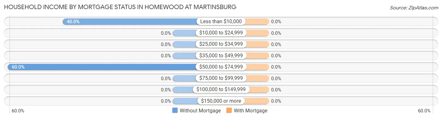 Household Income by Mortgage Status in Homewood at Martinsburg
