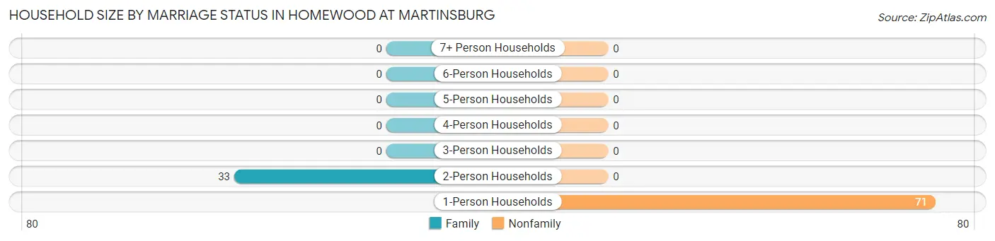 Household Size by Marriage Status in Homewood at Martinsburg