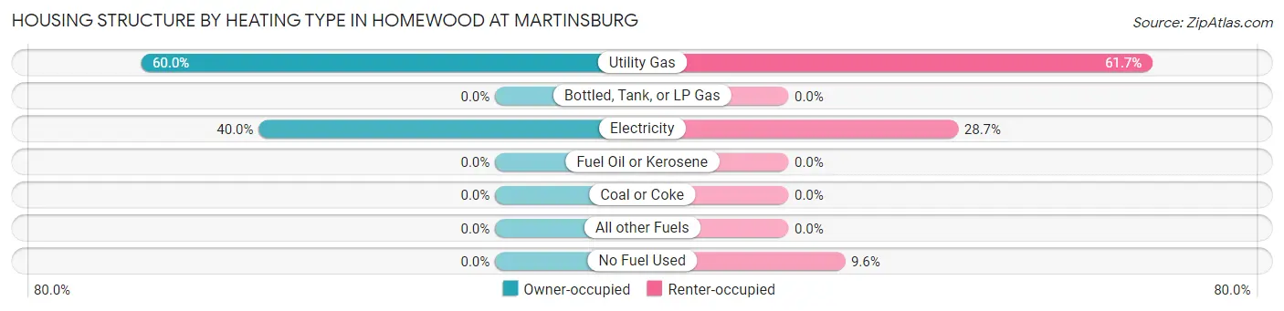 Housing Structure by Heating Type in Homewood at Martinsburg