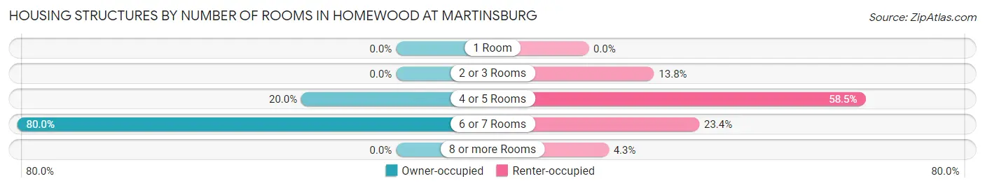 Housing Structures by Number of Rooms in Homewood at Martinsburg