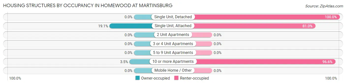 Housing Structures by Occupancy in Homewood at Martinsburg