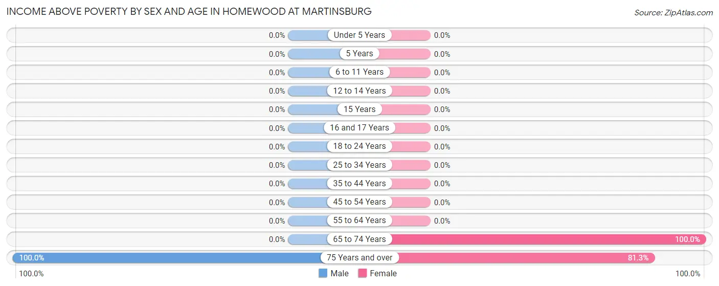 Income Above Poverty by Sex and Age in Homewood at Martinsburg