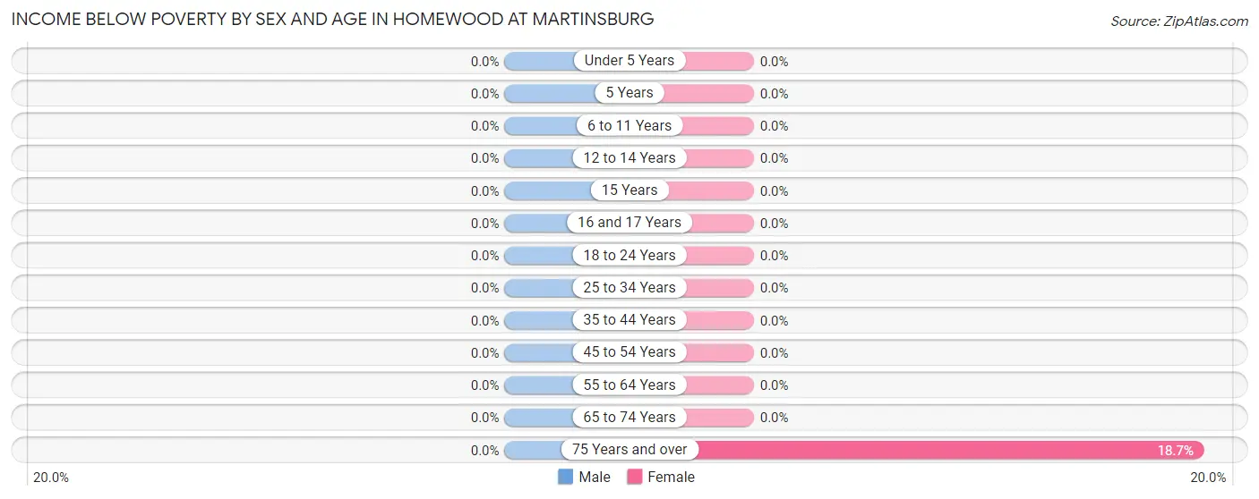 Income Below Poverty by Sex and Age in Homewood at Martinsburg