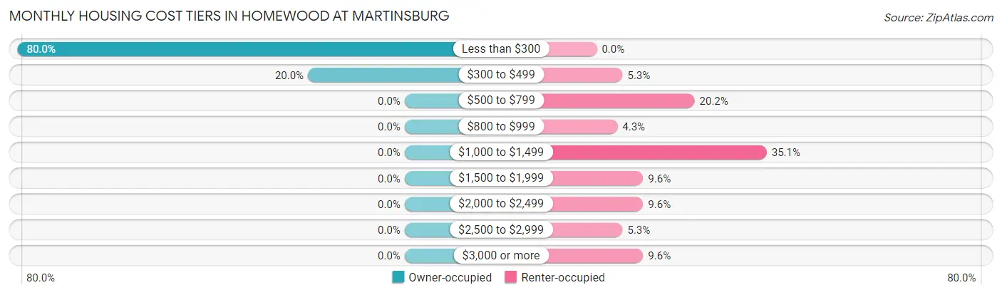 Monthly Housing Cost Tiers in Homewood at Martinsburg