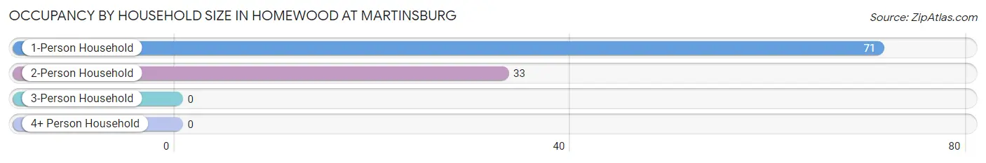 Occupancy by Household Size in Homewood at Martinsburg