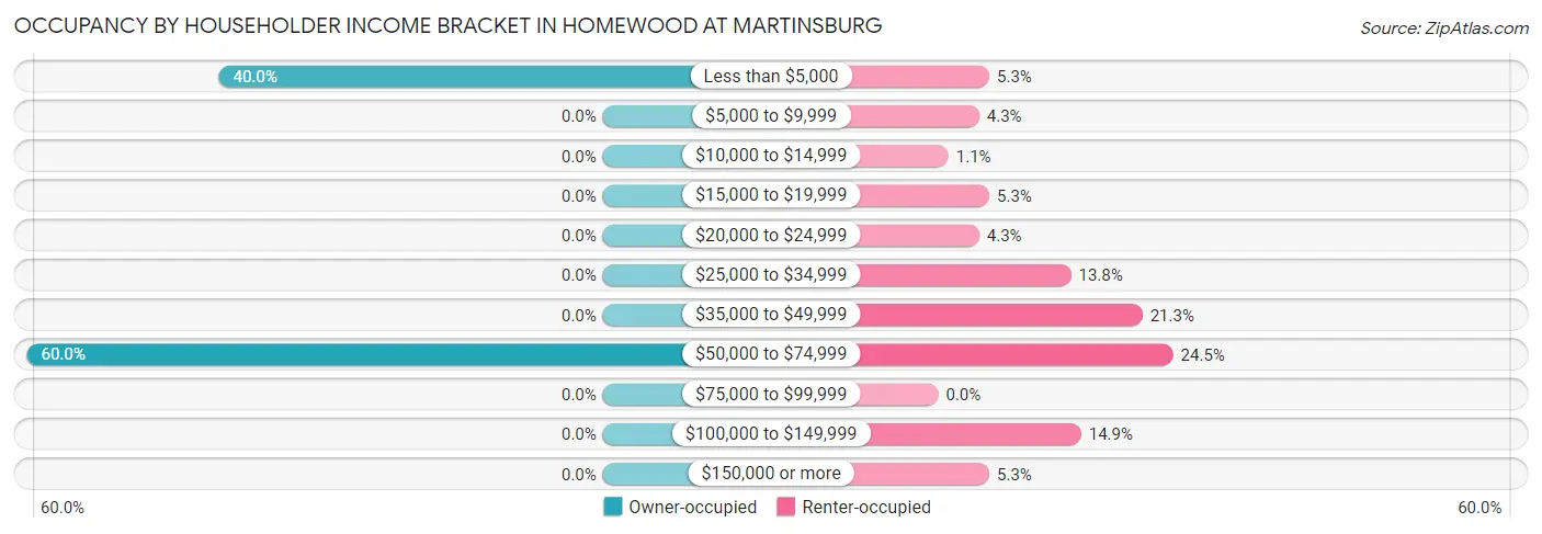 Occupancy by Householder Income Bracket in Homewood at Martinsburg