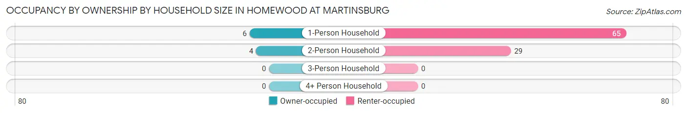 Occupancy by Ownership by Household Size in Homewood at Martinsburg