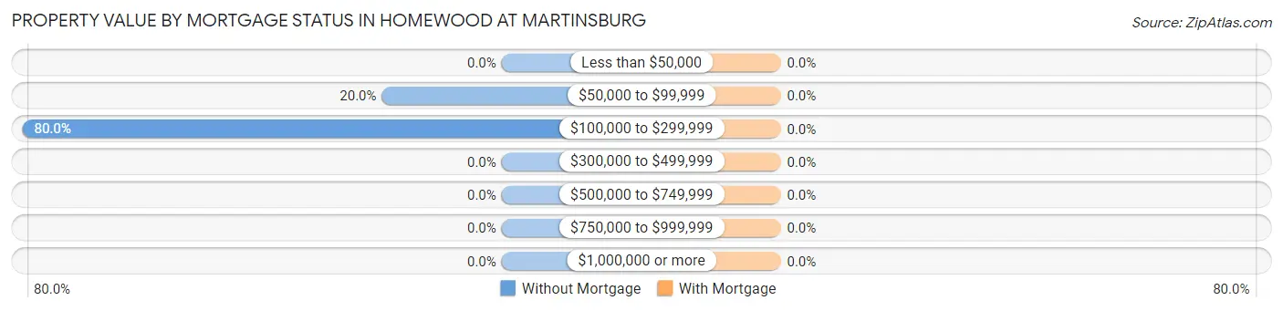 Property Value by Mortgage Status in Homewood at Martinsburg