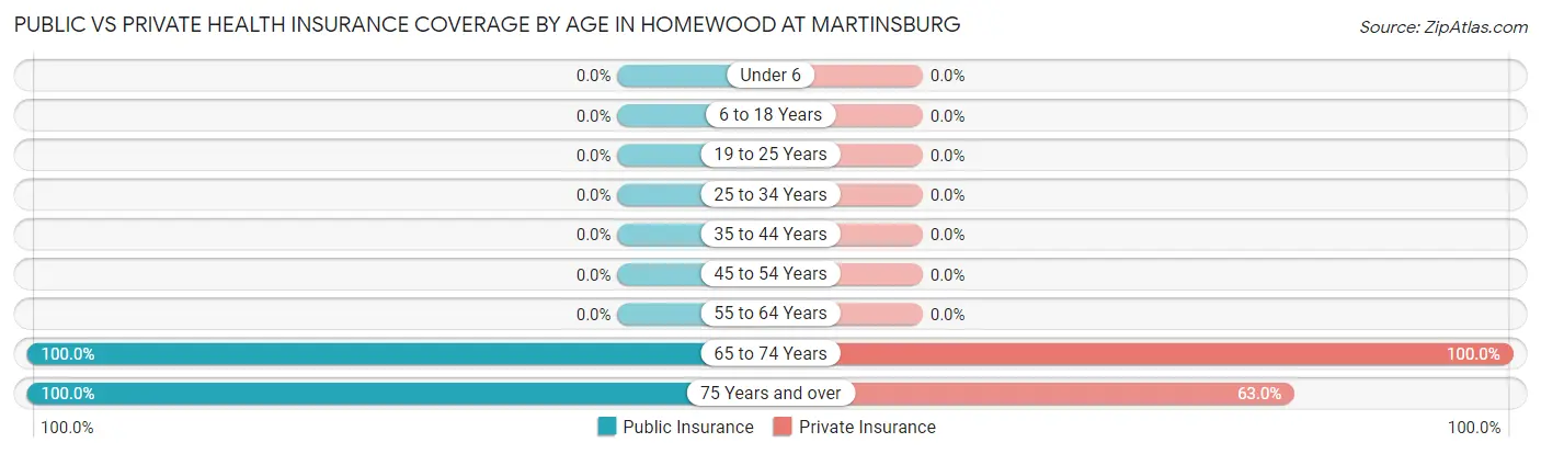 Public vs Private Health Insurance Coverage by Age in Homewood at Martinsburg