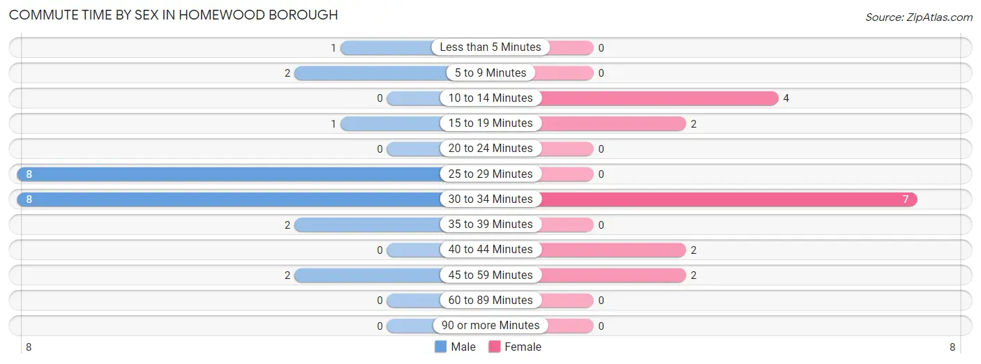 Commute Time by Sex in Homewood borough