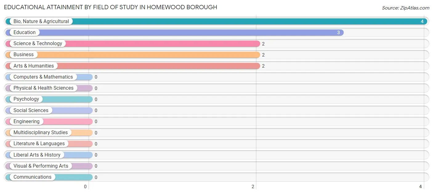 Educational Attainment by Field of Study in Homewood borough