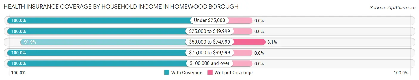 Health Insurance Coverage by Household Income in Homewood borough