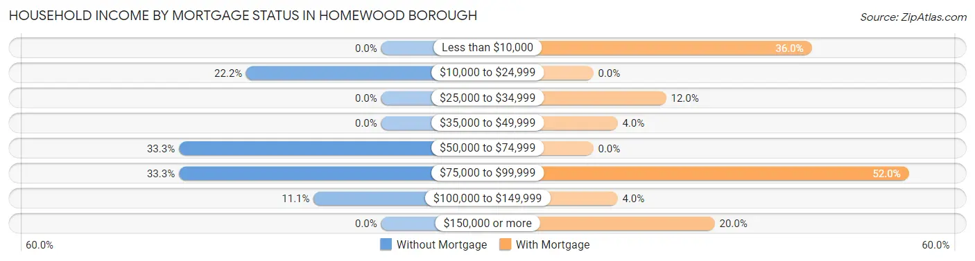 Household Income by Mortgage Status in Homewood borough